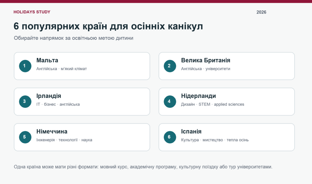 Куди поїхати на осінні канікули 2026 — популярні країни та освітні програми