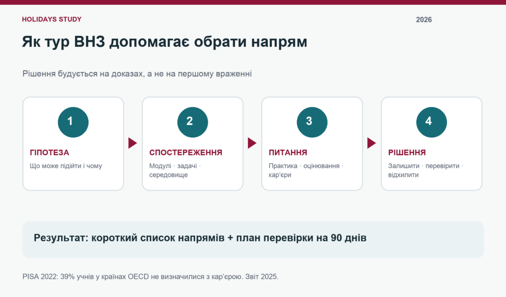 Як обрати професію підлітку — чотири кроки профорієнтації під час туру ВНЗ