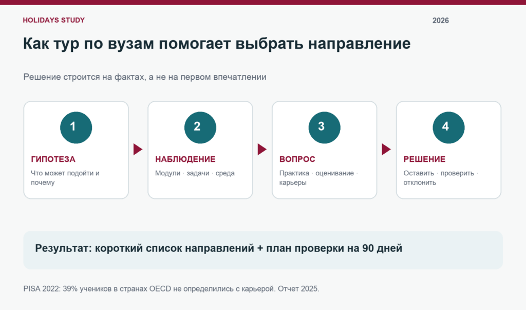 Как подростку выбрать профессию — четыре шага профориентации во время тура по вузам